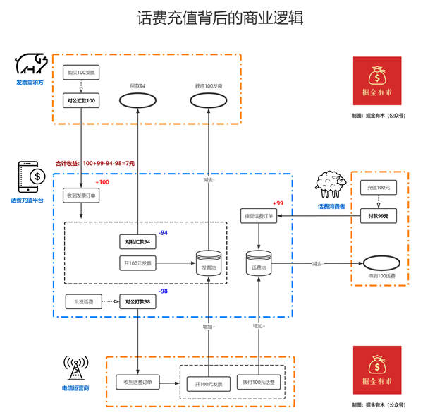 话费充值项目竟然隐藏着巨大的商业机密插图1